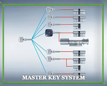 Locksmith Master Store Richardson, TX 972-512-6387 - master-key